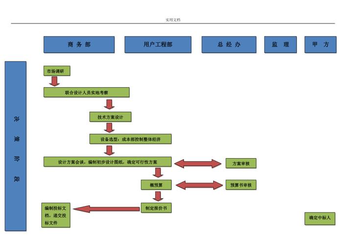 系统集成项目管理系统工作流程图